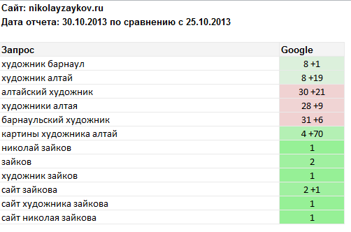 Позиции по сайту nikolayzaykov.ru